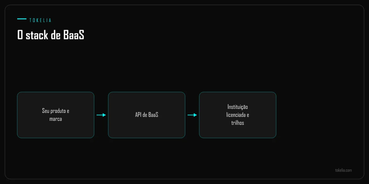 A pilha de BaaS do seu produto, passando por uma API, até os trilhos licenciados