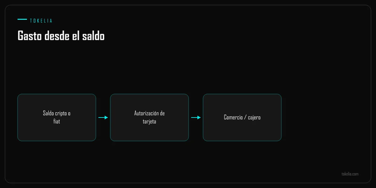 Una autorización de tarjeta que gasta directamente del saldo cripto o fiat