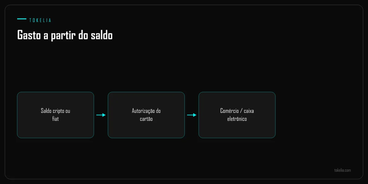 Uma autorização de cartão consumindo diretamente do saldo cripto ou fiat