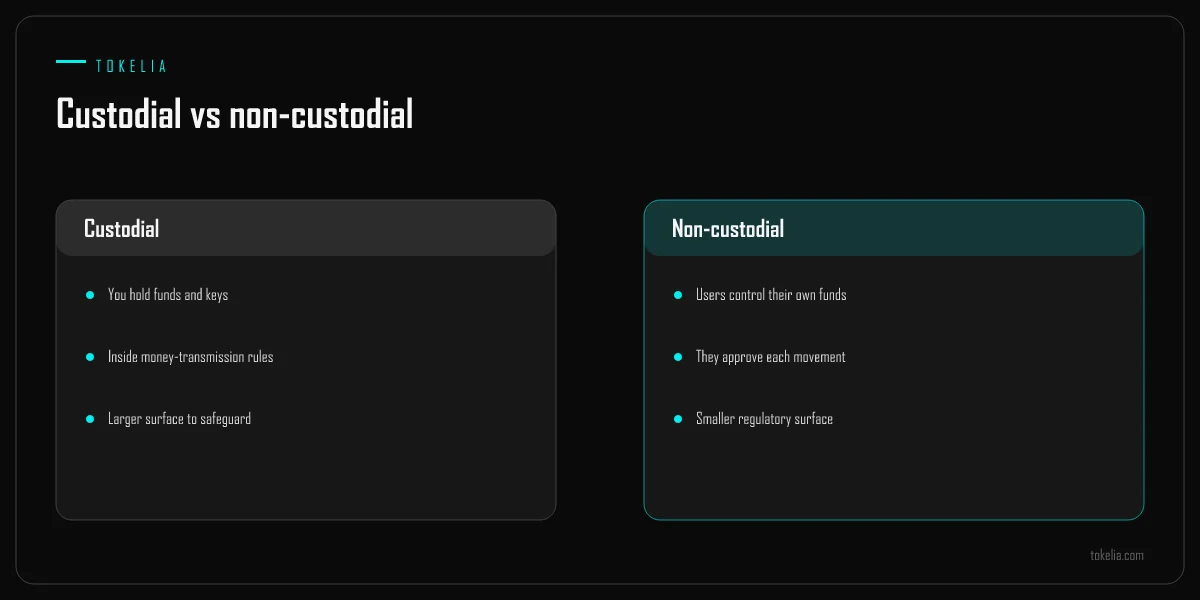 Custodial versus non-custodial custody compared across control and regulatory surface
