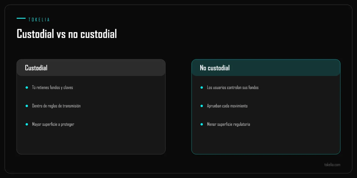 Custodia custodial frente a no custodial comparada por control y superficie regulatoria