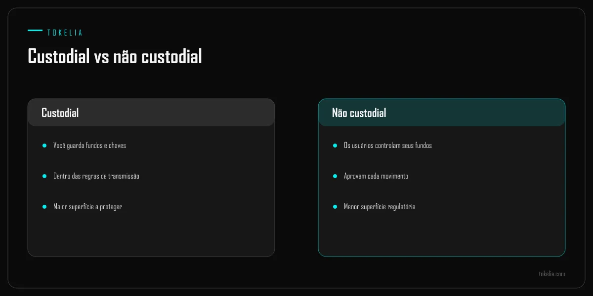 Custódia custodial comparada com não custodial por controle e superfície regulatória