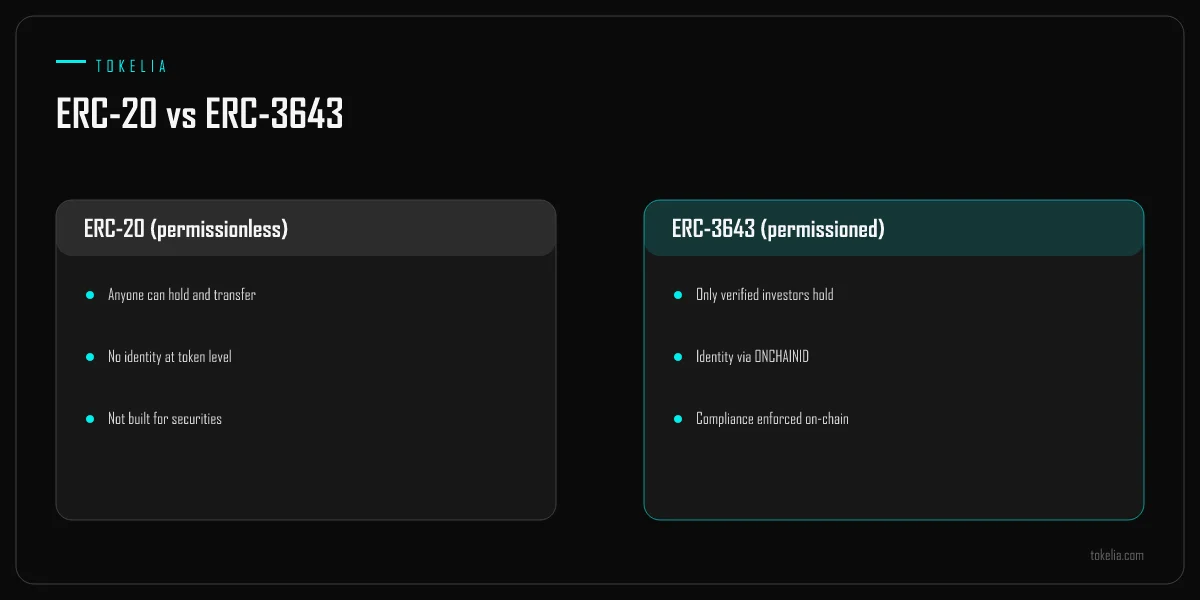 ERC-20 compared with ERC-3643 across who can hold, identity and on-chain compliance
