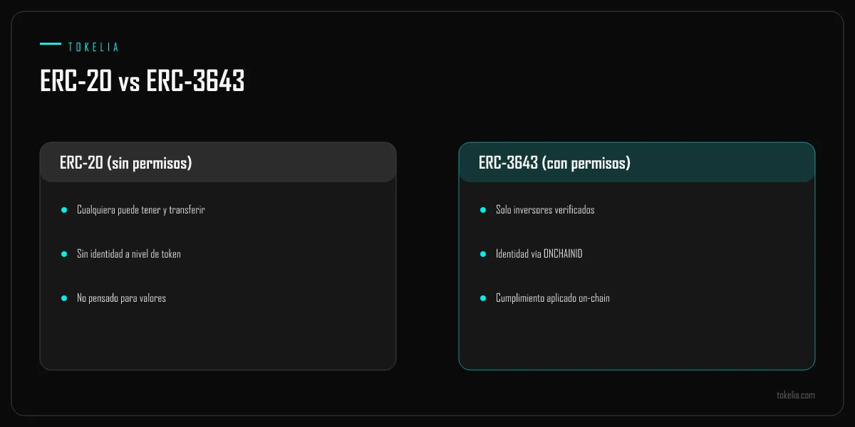 ERC-20 comparado con ERC-3643 por quién puede tener el token, identidad y cumplimiento on-chain