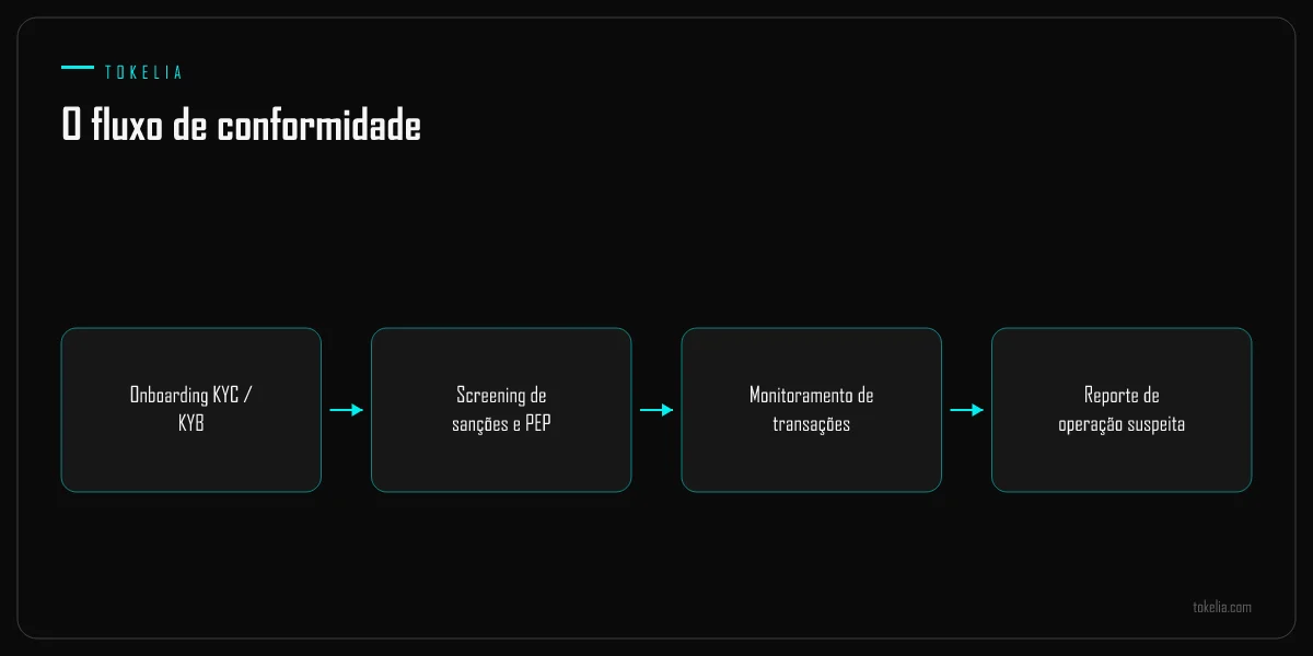 O fluxo de KYC e AML do cadastro ao screening, monitoramento e comunicação