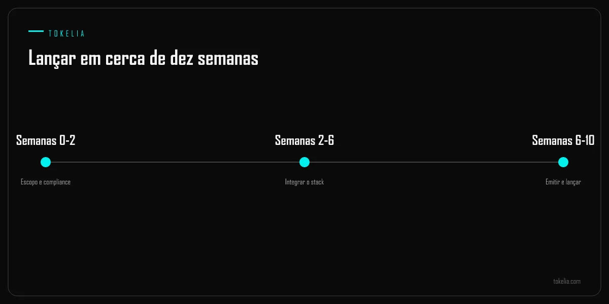 Uma linha do tempo de cerca de dez semanas para lançar uma plataforma de tokenização em três fases