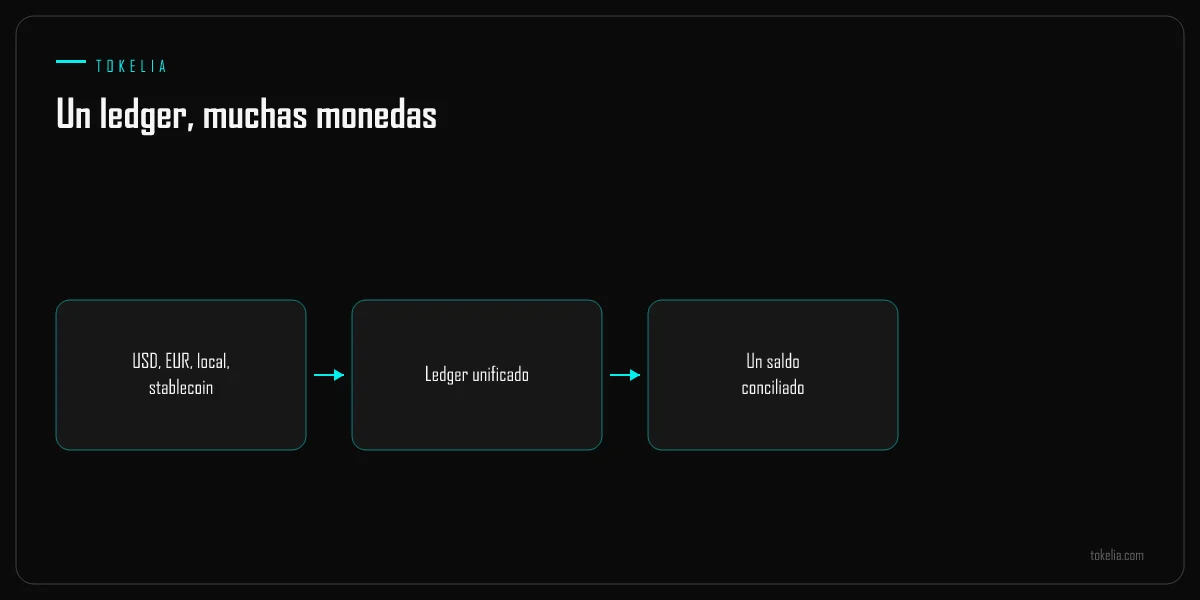 Varias monedas alimentando un ledger unificado y un saldo conciliado