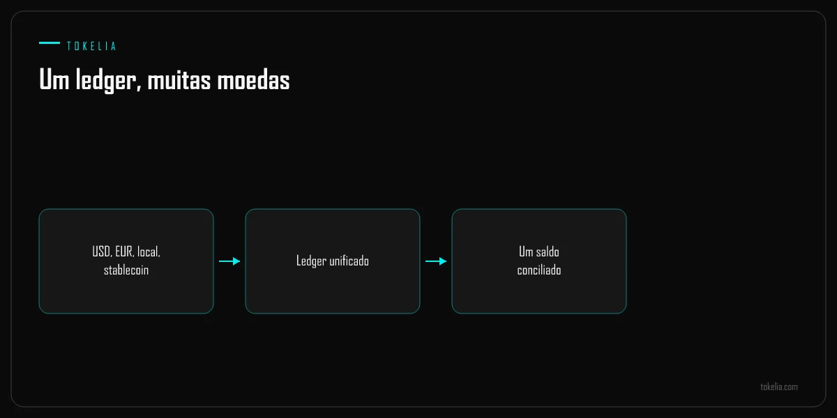 Várias moedas alimentando um único ledger unificado e um saldo conciliado