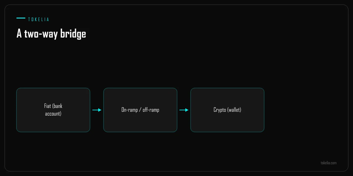 A two-way bridge between a fiat bank account and a crypto wallet