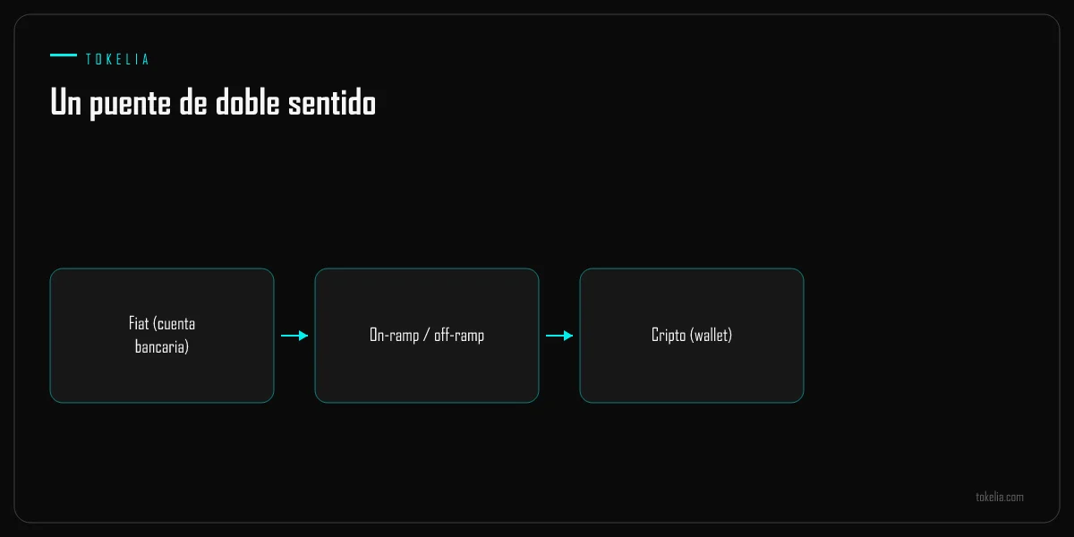 Un puente de doble sentido entre una cuenta bancaria fiat y una wallet cripto