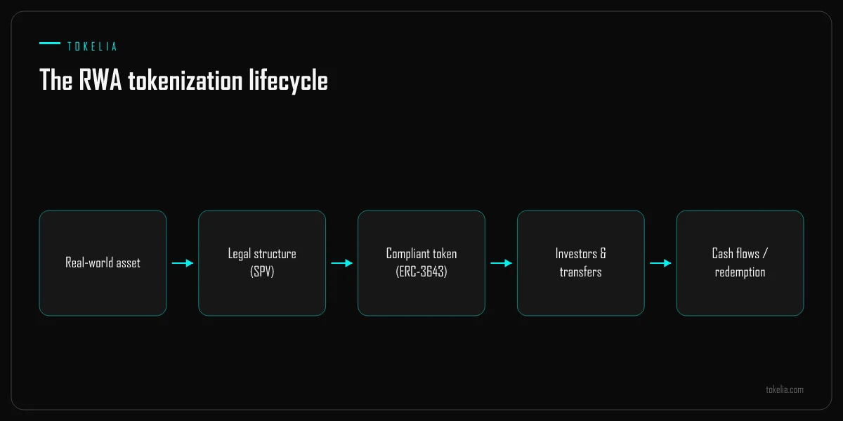 The RWA tokenization lifecycle from a real-world asset through a legal structure and a compliant token to investors and cash flows