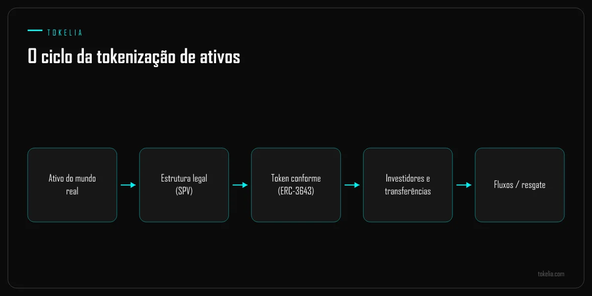 O ciclo da tokenização de um ativo do mundo real, da estrutura legal ao token conforme, aos investidores e aos fluxos de caixa