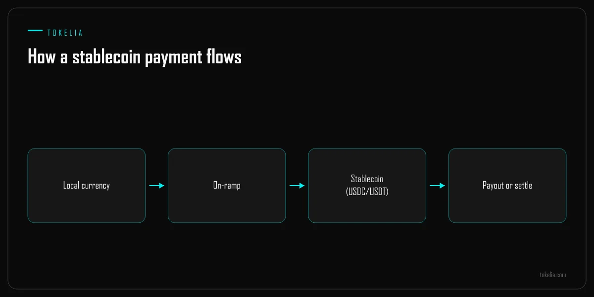 Flow from local currency through an on-ramp to a stablecoin and out to payout