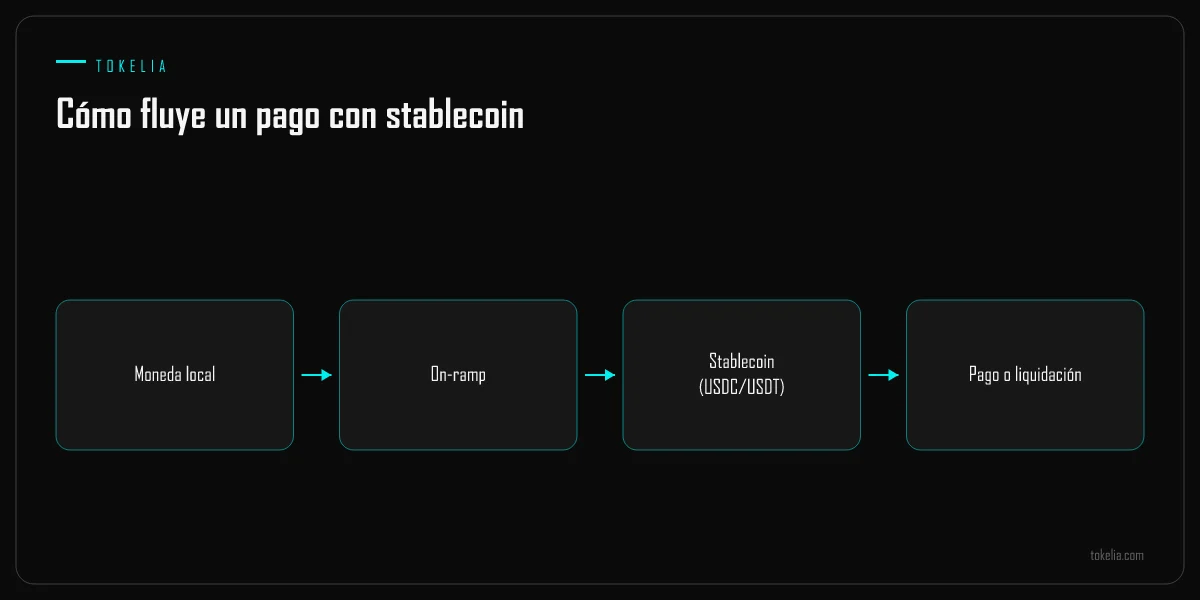 Flujo desde moneda local por un on-ramp a una stablecoin y salida a pago