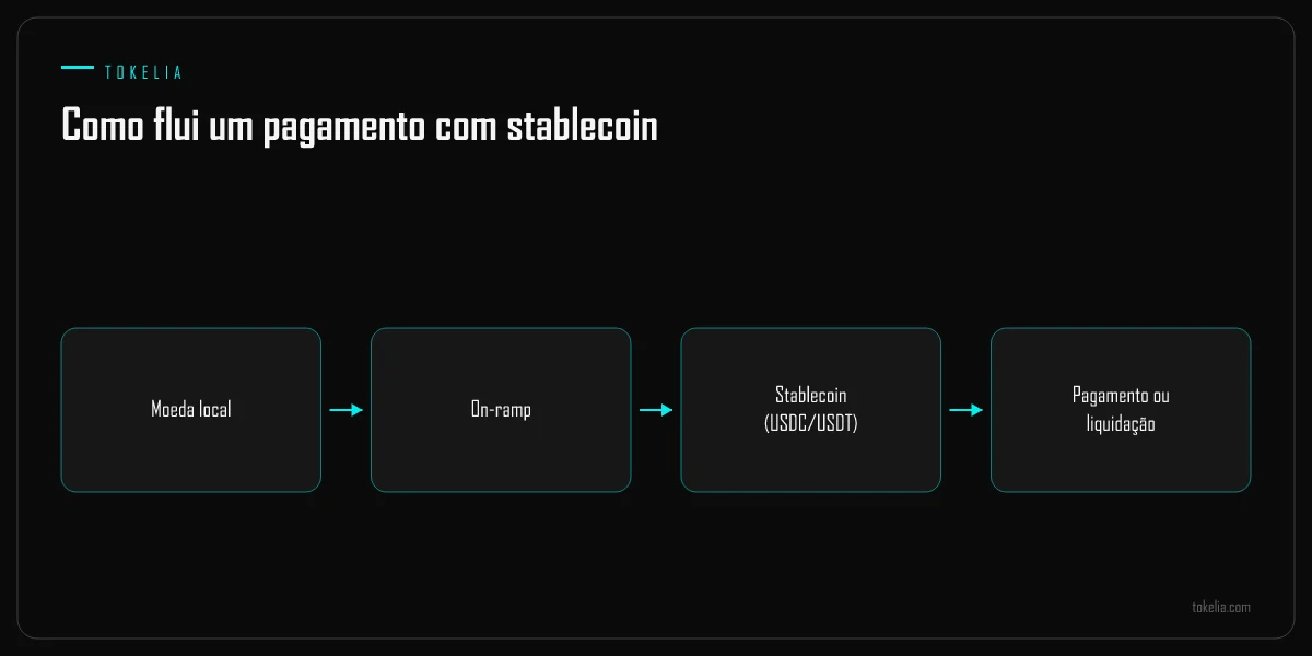 Fluxo de moeda local por um on-ramp até uma stablecoin e saída para pagamento