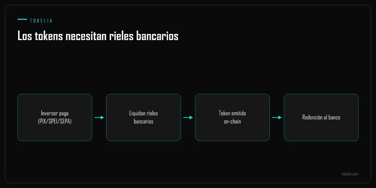 Rieles bancarios que conectan el pago del inversor con la emisión del token y la redención de vuelta al banco