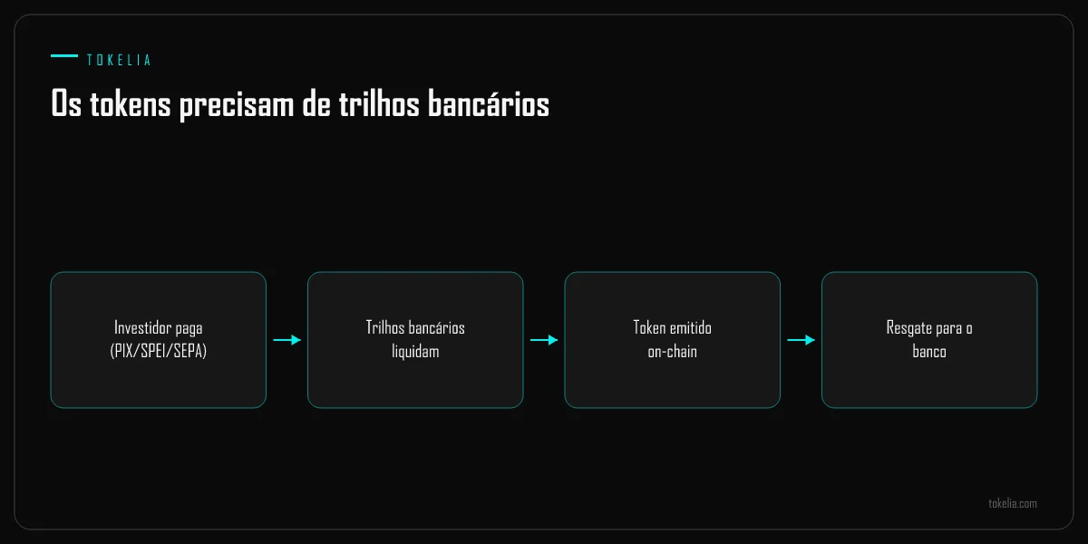 Trilhos bancários conectando o pagamento do investidor à emissão do token e ao resgate de volta ao banco