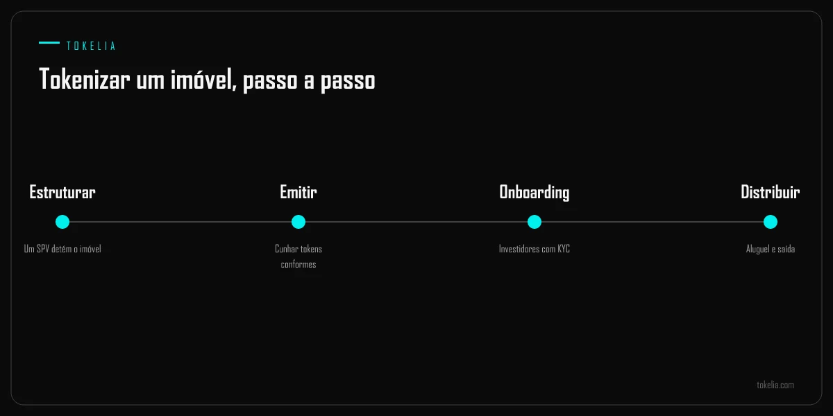 Os quatro passos para tokenizar um imóvel, de estruturar um SPV a distribuir o aluguel