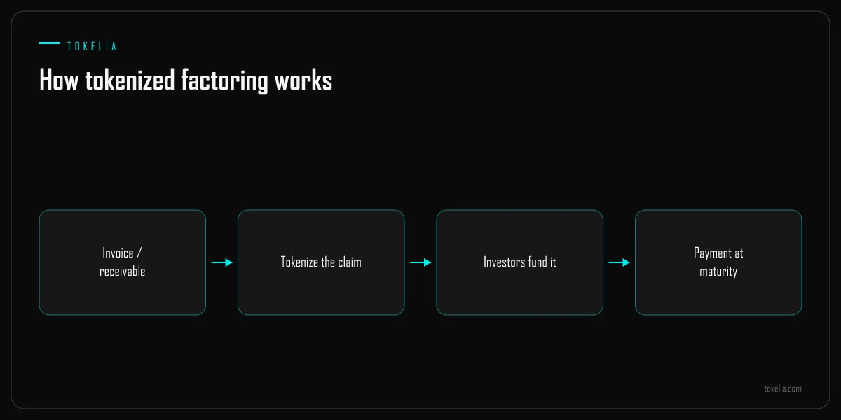A receivable tokenized, funded by investors and paid at maturity