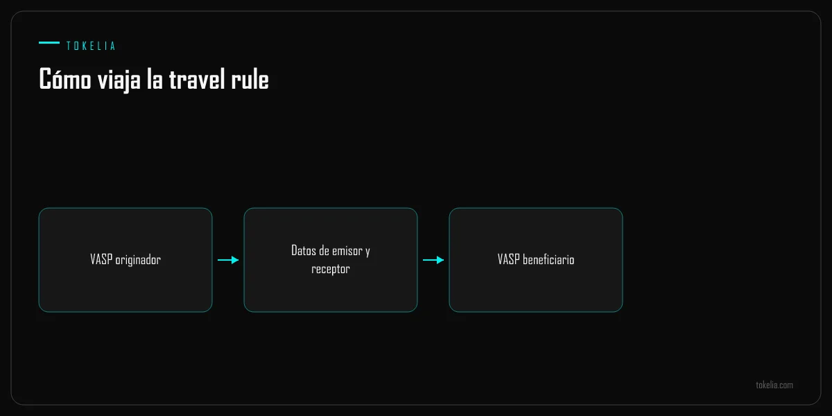 Datos de originador y beneficiario viajando con la transferencia entre VASP